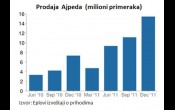 Epl ostao bez zaliha novog Ajpeda pre početka prodaje